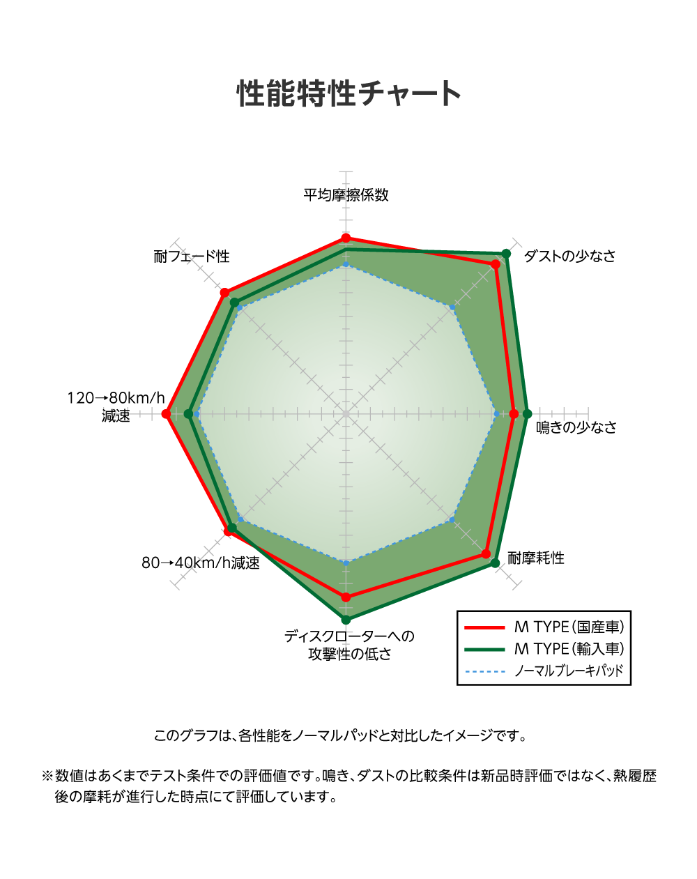 各性能をノーマルパッドと対比したイメージ