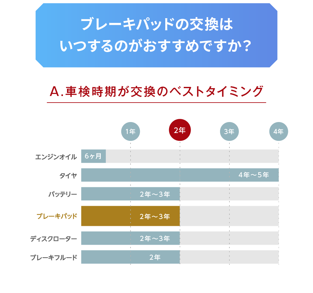ブレーキパッドはどんなタイプを選べばいいの？