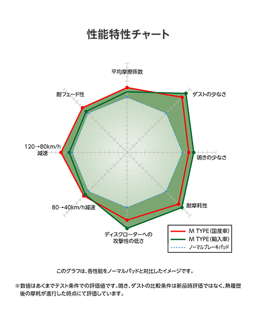 各性能をノーマルパッドと対比したイメージ